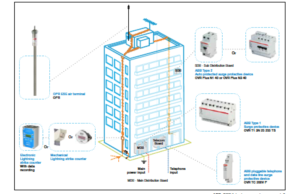 Lightning Protection | SGS Grounding - Learn More!